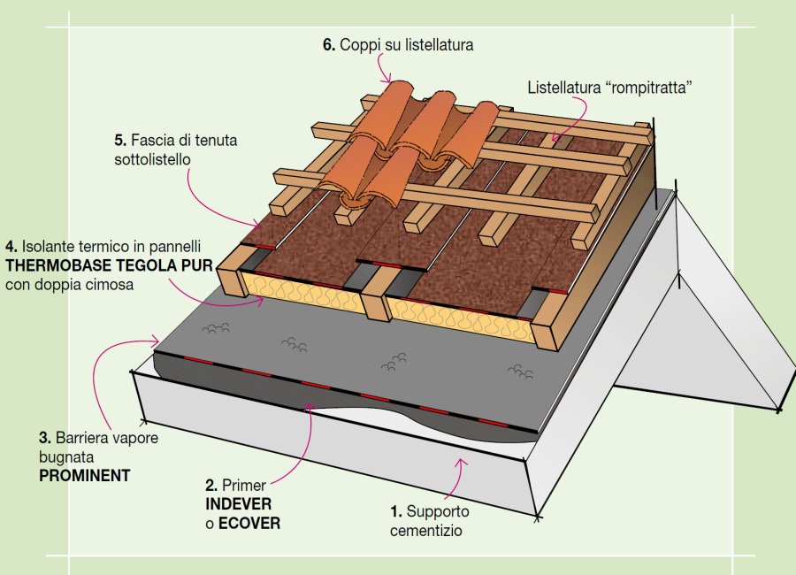 Détails Stratigraphie Imperméabilisation et isolation thermique en
